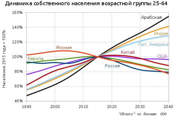 динамика населения 25-64 по странам2.jpg