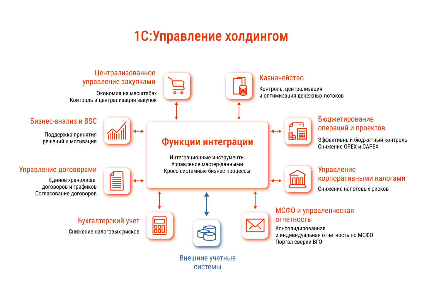 Какие проблемы решает «1С:Управление холдингом 8» - статьи 