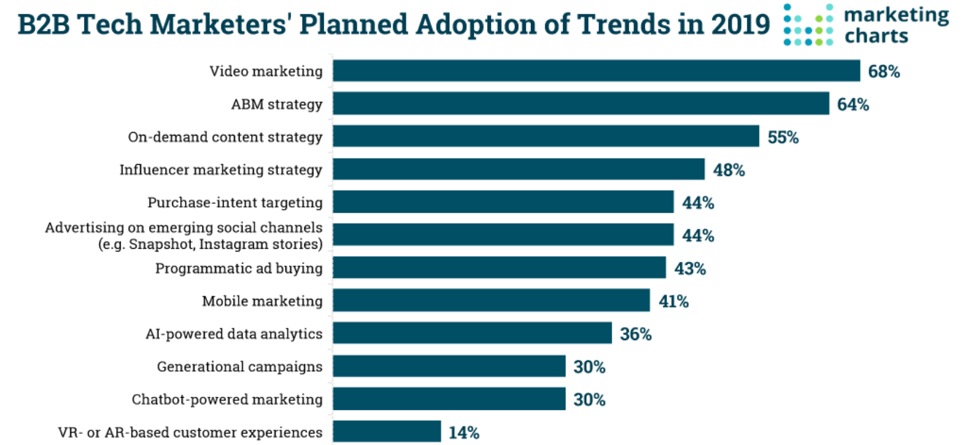 Influencer marketing is the 4th ranked choice for B2B Tech marketers. (Credit to: marketing charts)