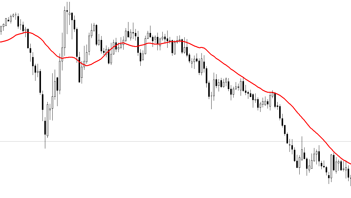 moving average on a chart