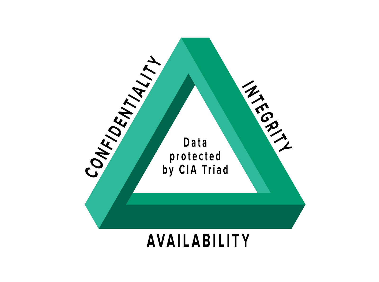 Graphic of cyber security CIA triad. 