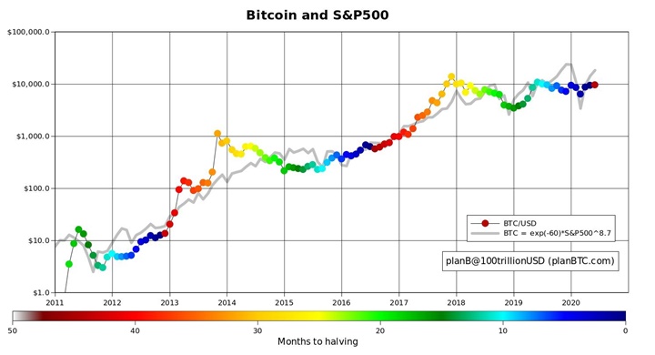 La correlación con el S&P 500 muestra que Bitcoin debería valer 18.000  dólares, según la teoría del Stock-to-Flow