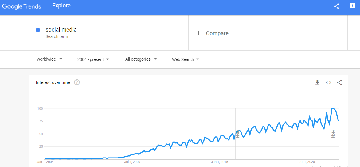 How social media has changed marketing- Google Trends