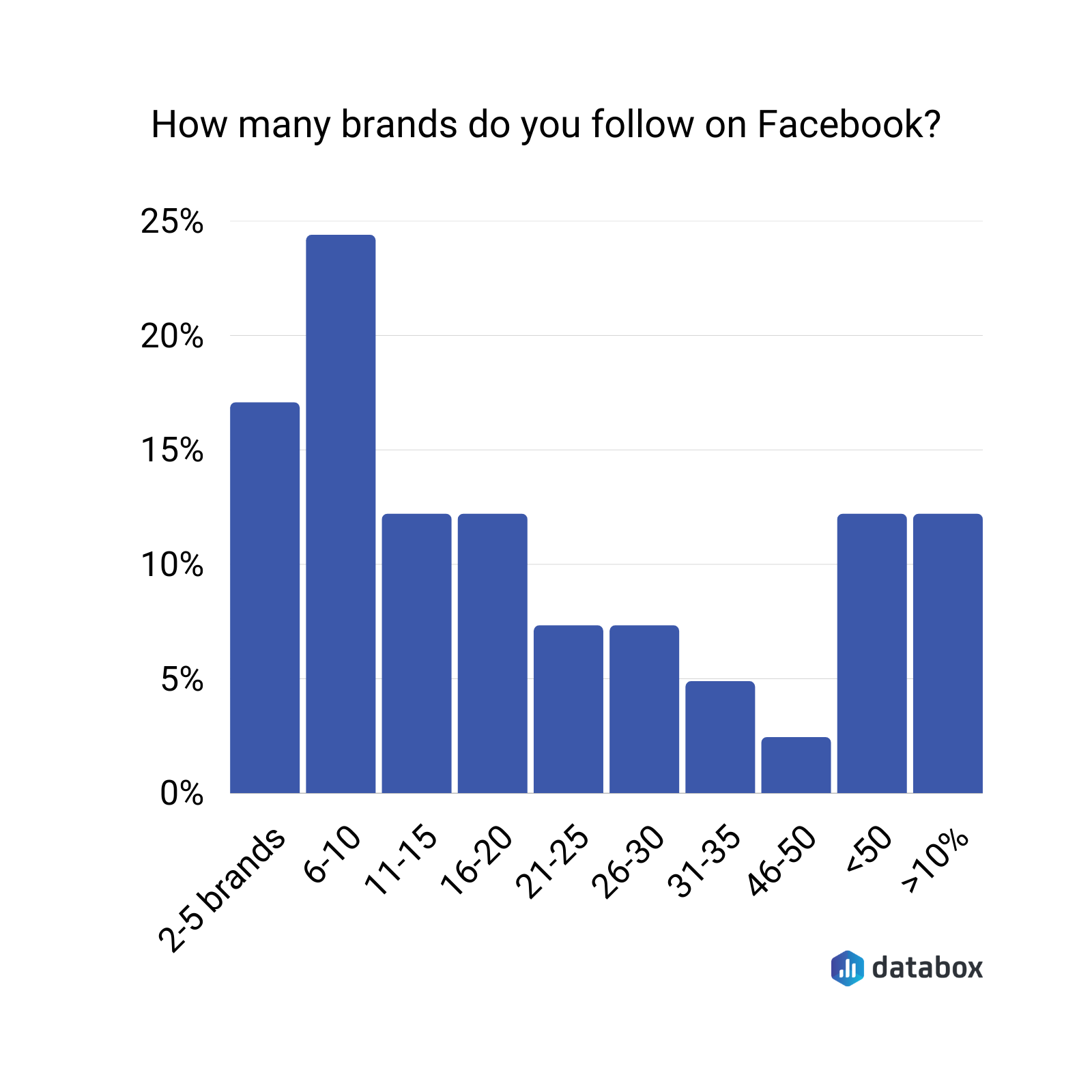 how many brands do you follow on facebook