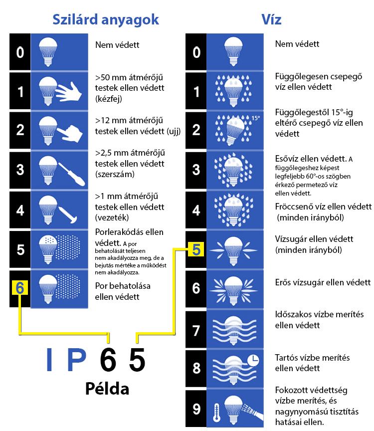 ip védettség táblázat