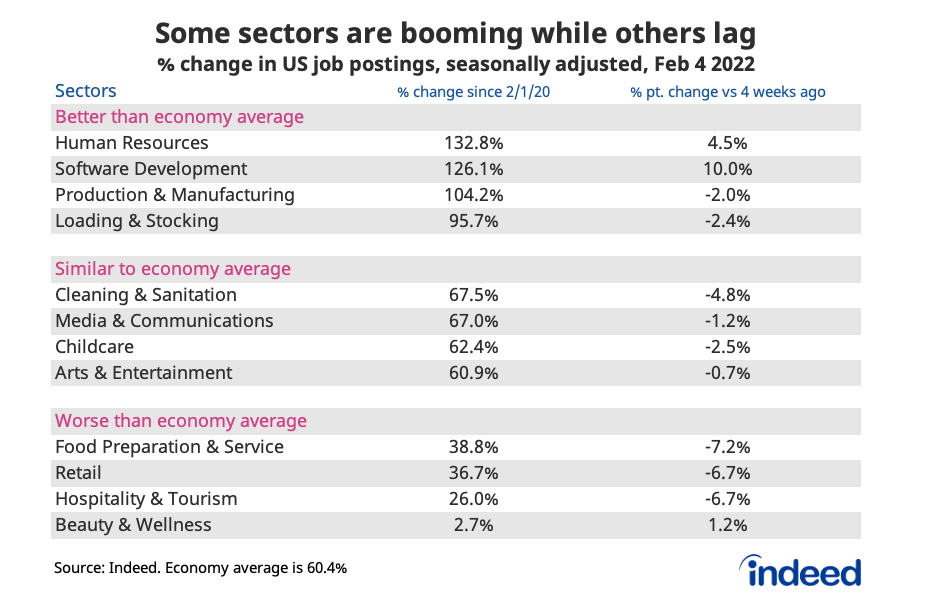 Table titled “Some sectors are booming while others lag.” 