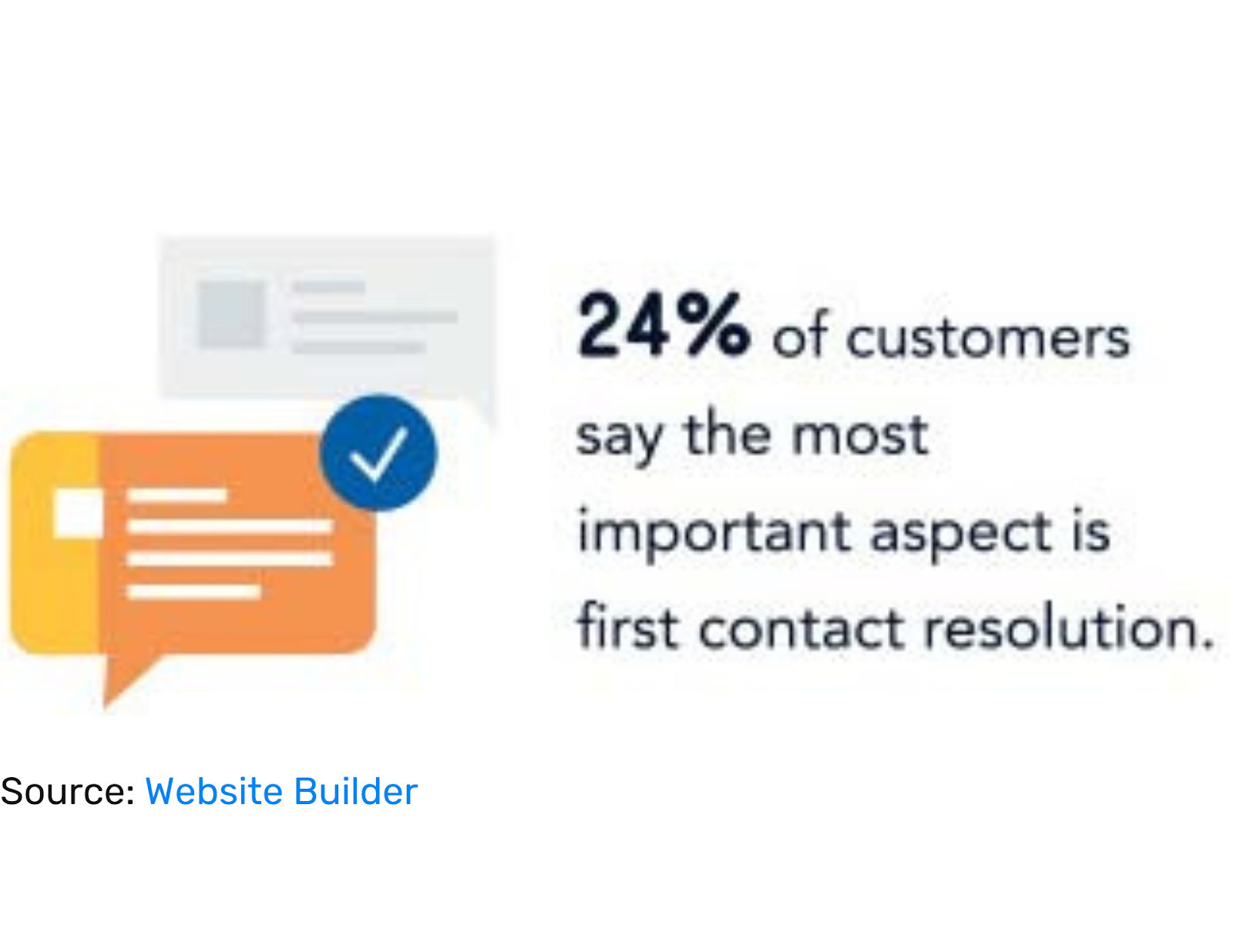 24% of customers think that the most important aspect of brand interaction is the first contact.
