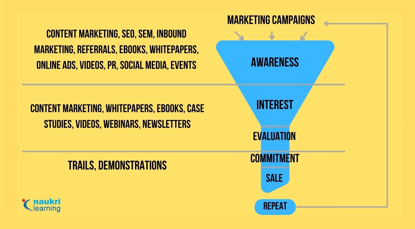 What Is A Marketing Funnel? - Naukri Learning