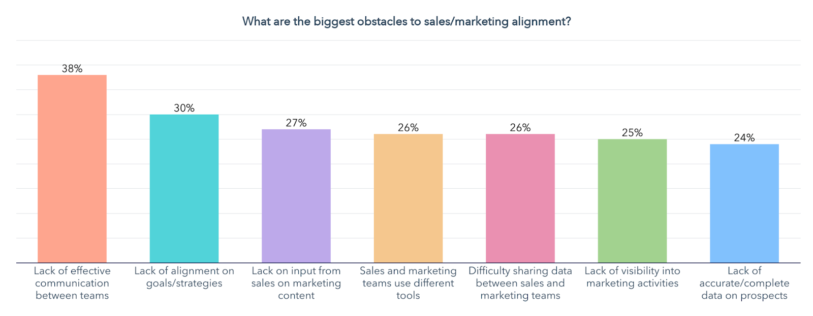 biggest obstacles of sales marketing alignment