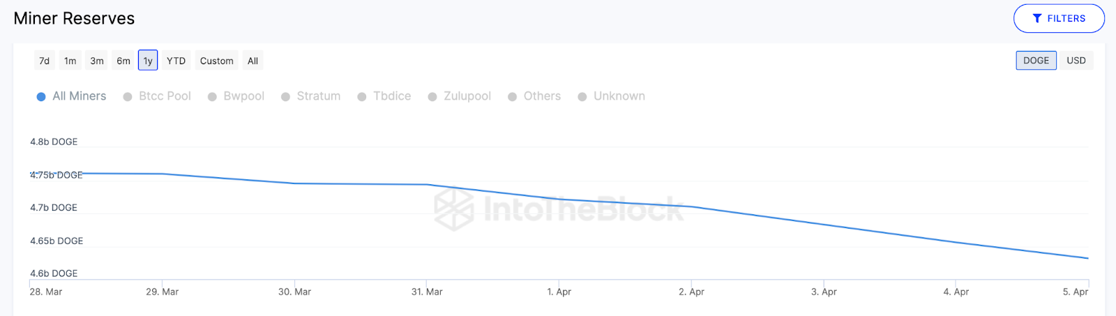 Dogecoin (DOGE) Miners Reserves. April 2023. 