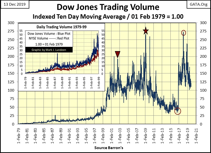 C:\Users\Owner\Documents\Financial Data Excel\Bear Market Race\Long Term Market Trends\Wk 630\Chart #C   Trading Vol Dow Jones.gif