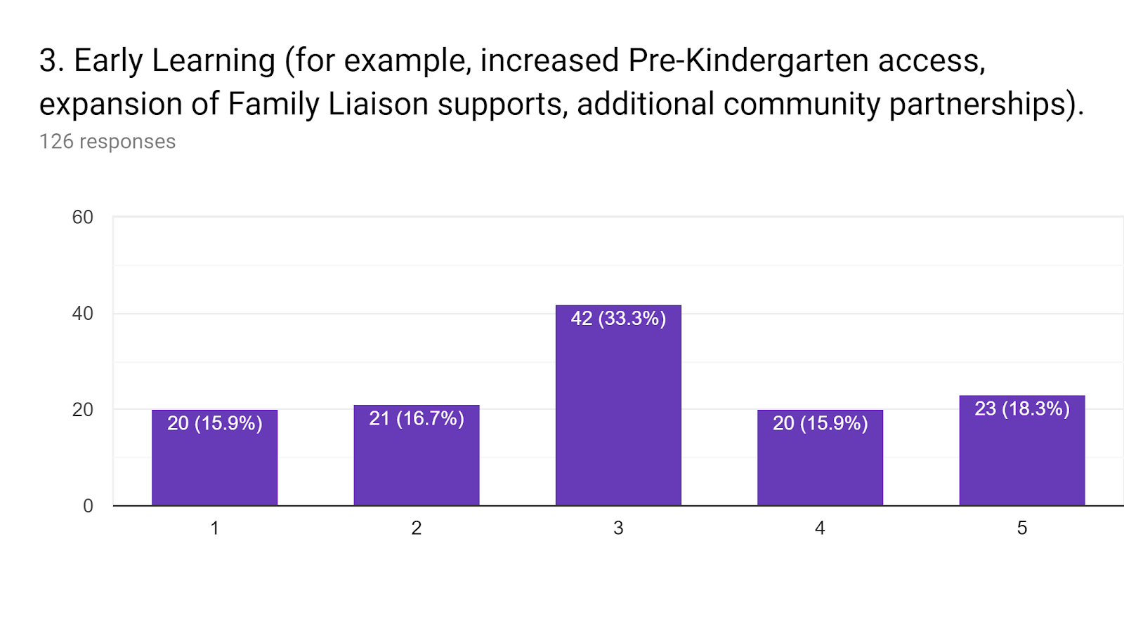 Forms response chart. Question title: 3.	Early Learning (for example, increased Pre-Kindergarten access, expansion of Family Liaison supports, additional community partnerships).. Number of responses: 126 responses.