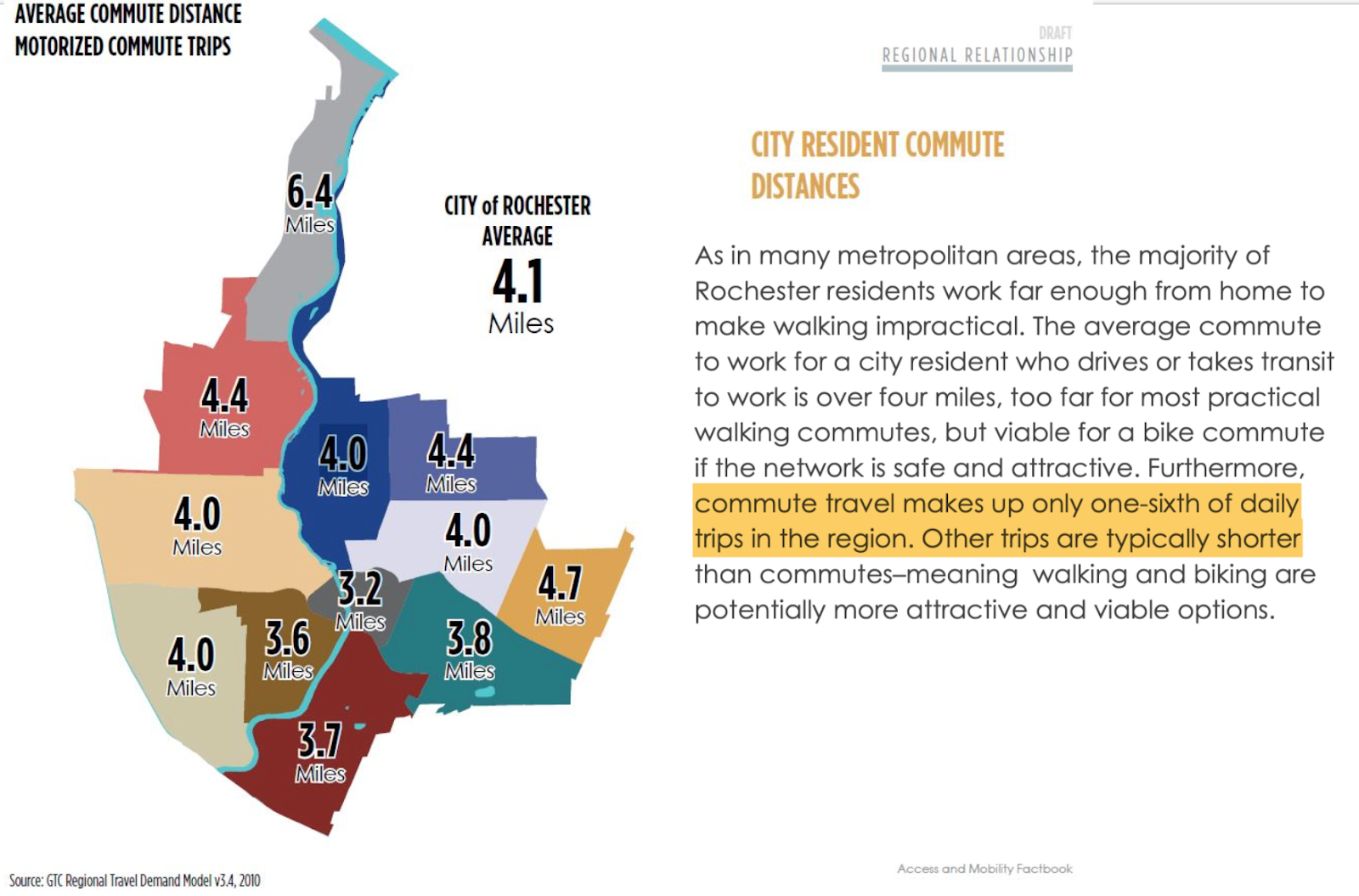 Average Commute Distance graphic for Rochester, NY. Average is 4.1 miles. Highlighted portion: "commute travel makes up only one-sixth of daily trips in the region. Other trips are typically shorter"