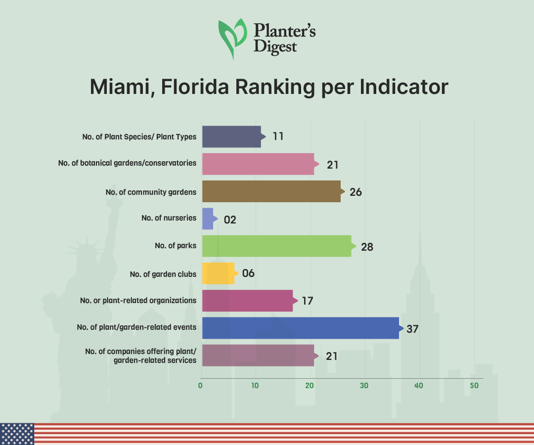 Miami, Florida Ranking Per Indicator