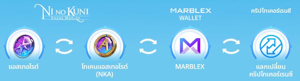 【ไกด์เกม】Ni no Kuni : Cross Worlds เตรียมตัวพร้อมระบบ P2E เปิดตัวเหรียญใหม่บน MarbleX Wallet 