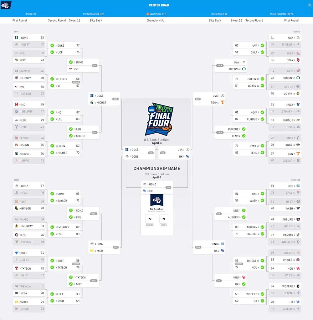 2019 March Madness bracket predictions correct up to Sweet 16