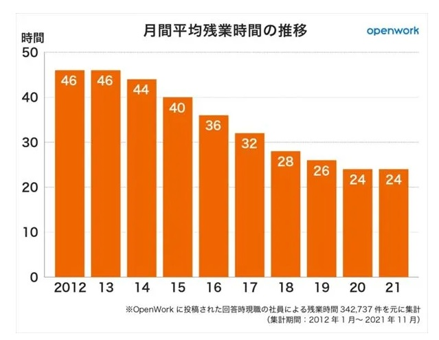 月間残業時間の推移