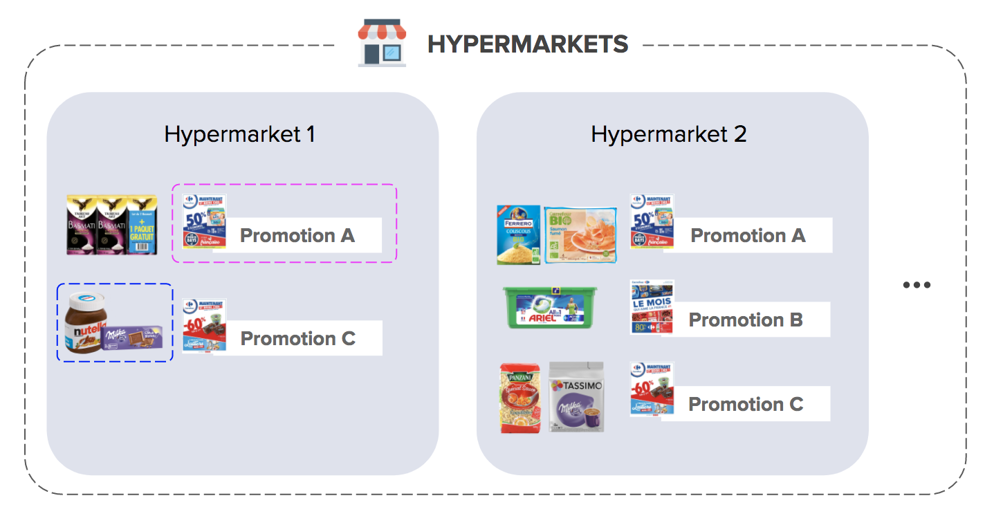 Machine Learning @Carrefour: tackling promotional product shortage -  Horizons by Carrefour
