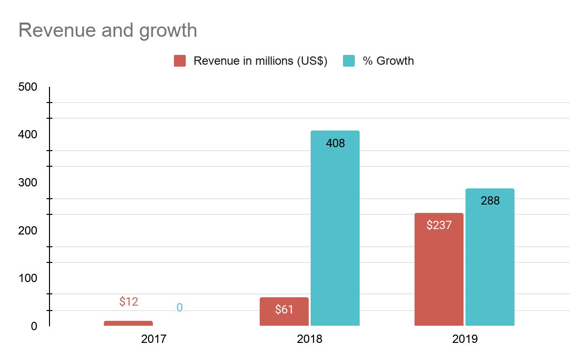 Business Model of Noom And How The App Makes Money? (Best Guide 2024)