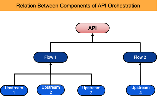 Components of the platform - Orchestrator Stack & Platform