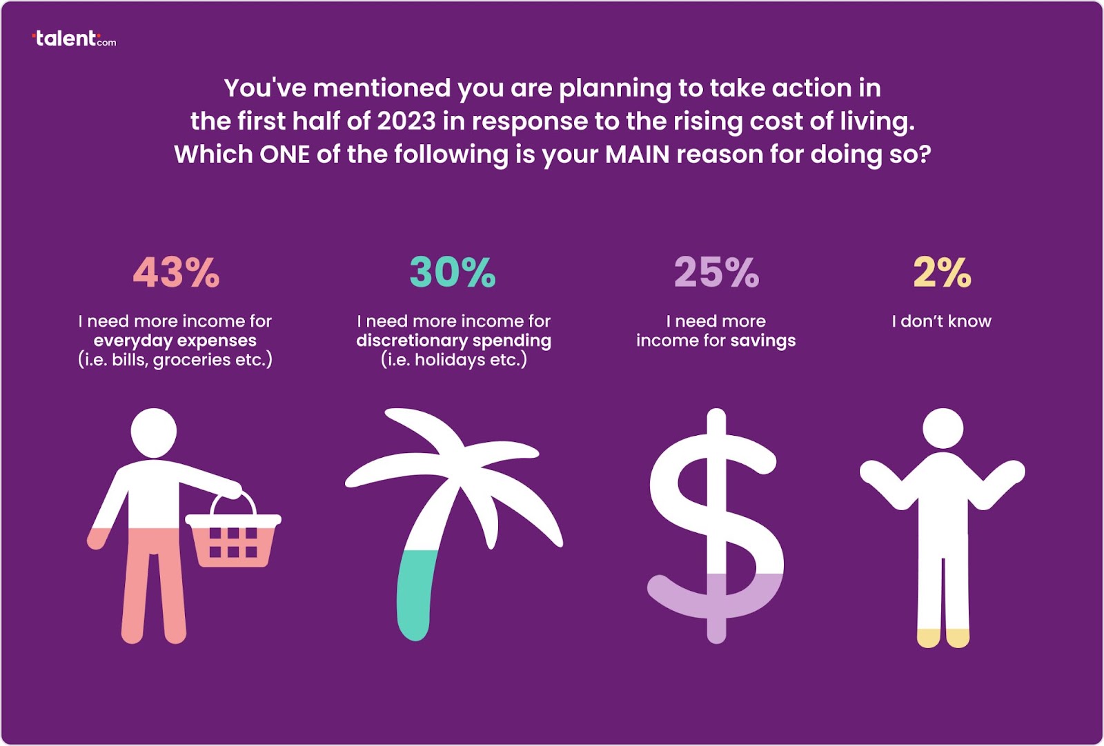 Why take action to counter the cost of living?