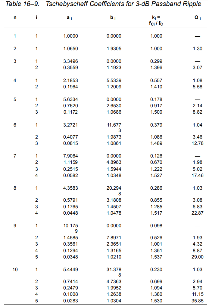 Table 16–9. Tschebyscheff Coefficients for 3-dB Passband Ripple.png