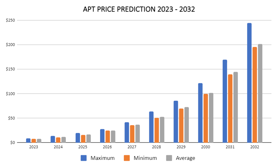 Aptos Price Prediction 2023 - 2032