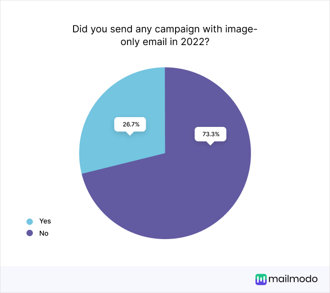 Did you send any campaign with image-only email with 2022? Yes- 26.7, No-73.3