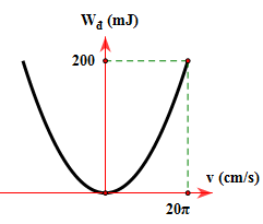Một con lắc lò xo dao động điều hòa với biên độ A = 10 cm. Đồ thị biểu diễn mối liên hệ giữa động năng và vận tốc của vật dao động được cho như hình vẽ. Chu kỳ và độ cứng của lò xo lần lượt là: