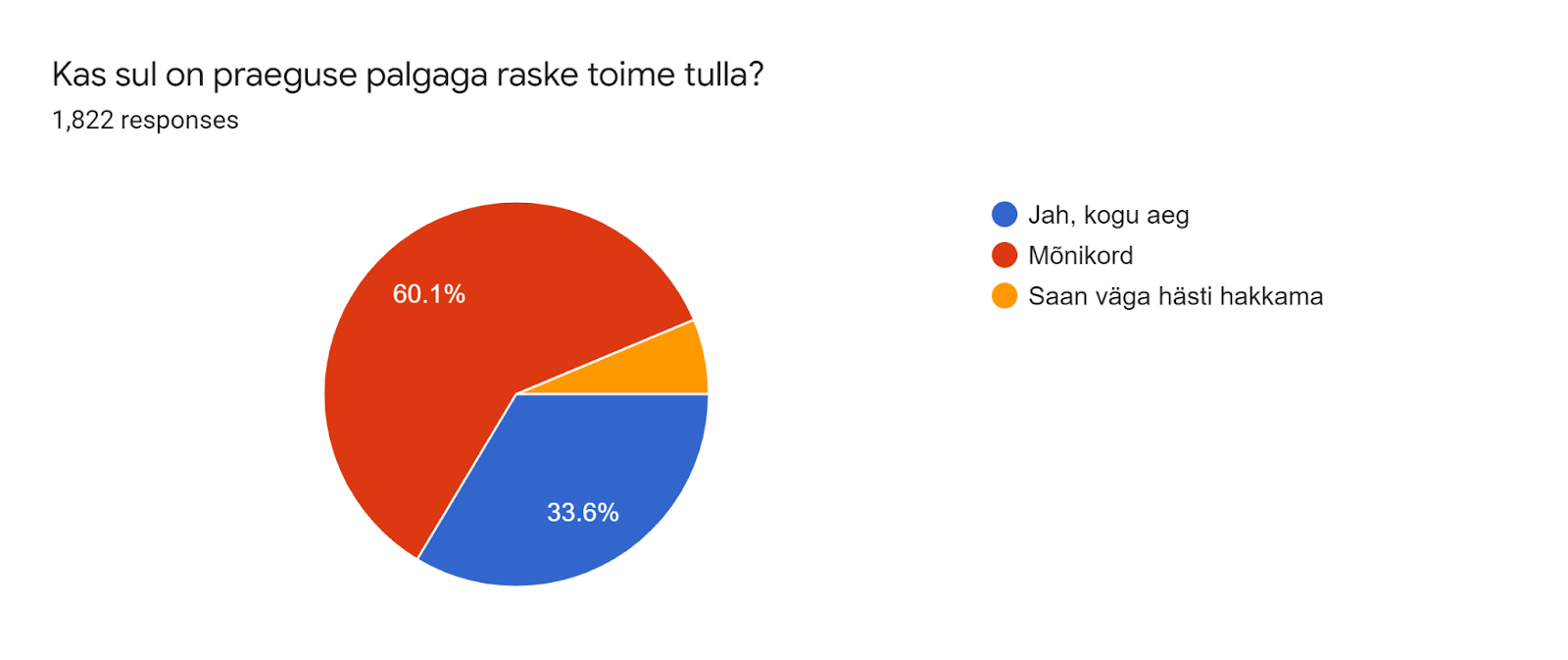 Forms response chart. Question title: Kas sul on praeguse palgaga raske toime tulla?. Number of responses: 1,822 responses.