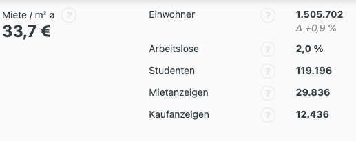 KPIs Miete und demografische Daten