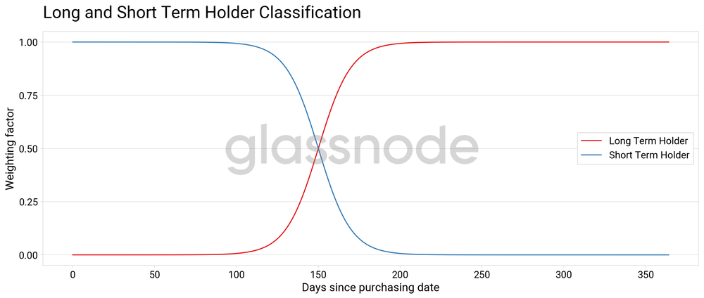 Long-term vs short-term BTC holders