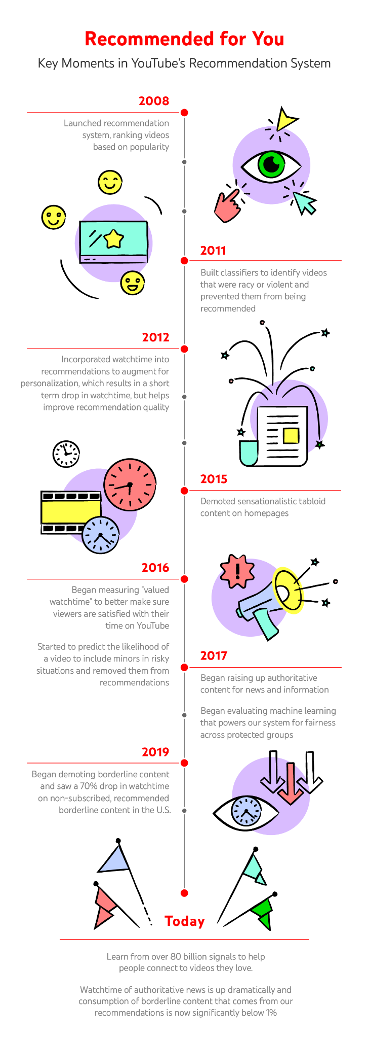 Infografica sui momenti chiavi della raccomandazione di YouTube