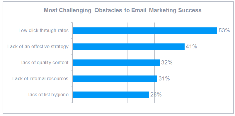 Most Challenging Obstacles to Email Marketing Success