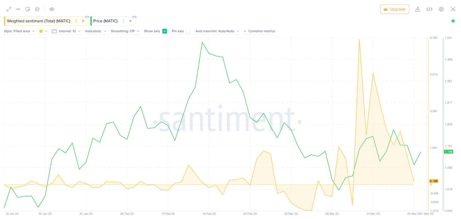 Fantom Social Sentiment (FTM) ، مارس 2023