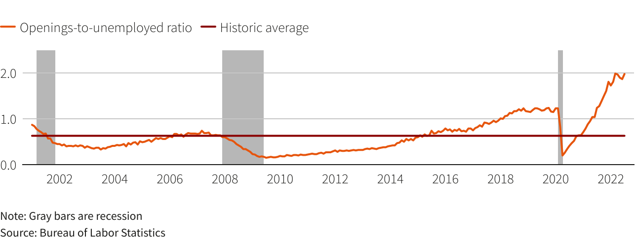 Opening to unemployment ratio (Source: Labor Statistics)