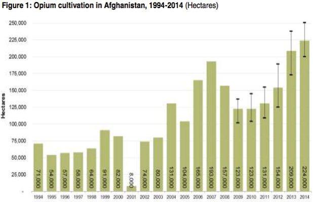 http://www.globalresearch.ca/wp-content/uploads/2015/01/Opium-Afghanistan-chart.jpg