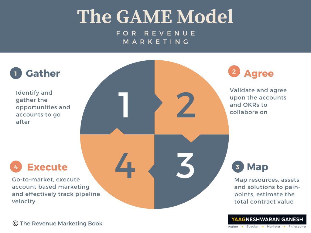 GAME Model for revenue marketing