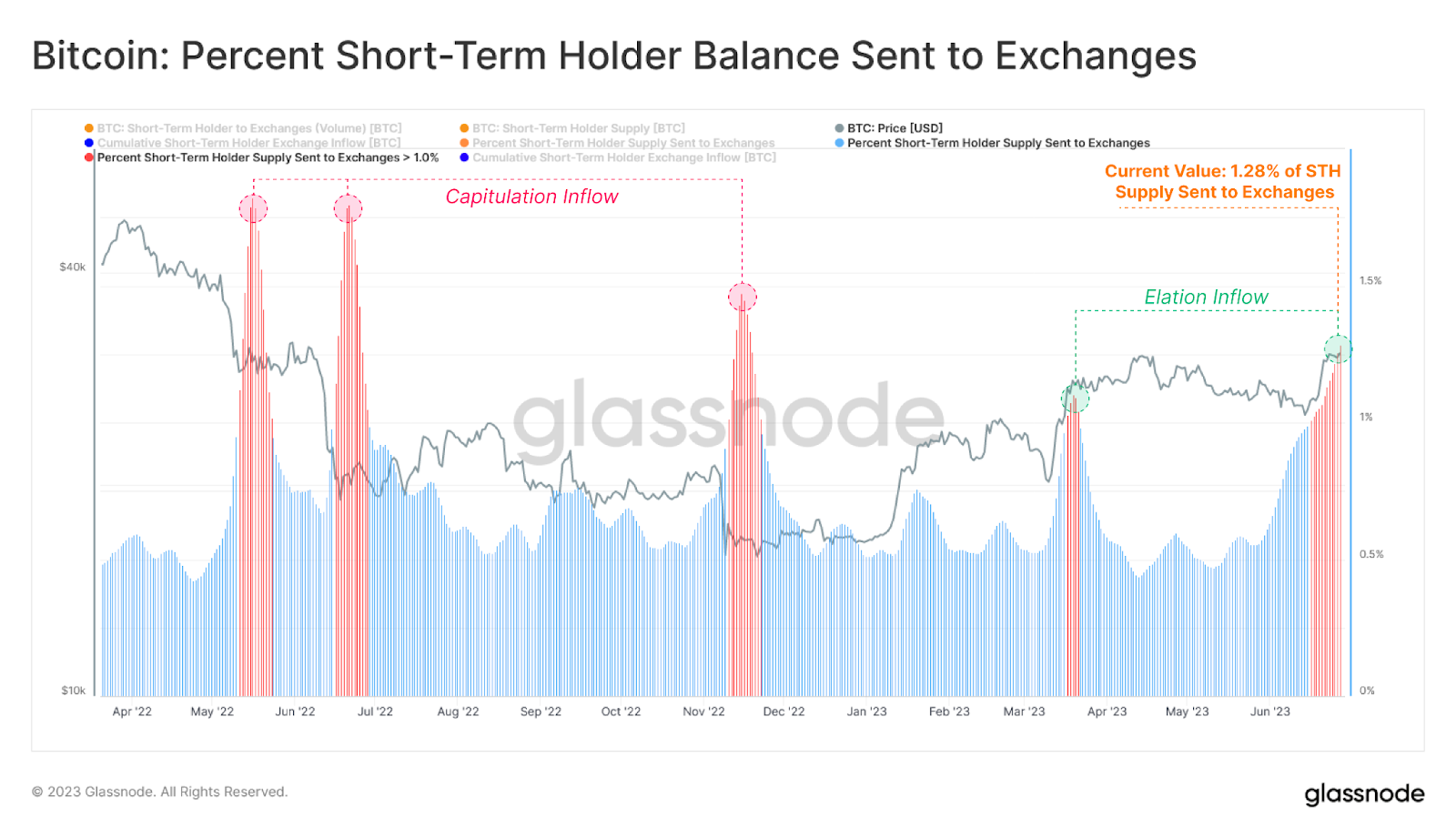 Bitcoin Exchange Inflows by Short-Term Holders Intensify Amidst Stalled Rally