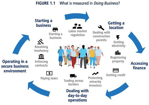 Image result for ease of doing business index