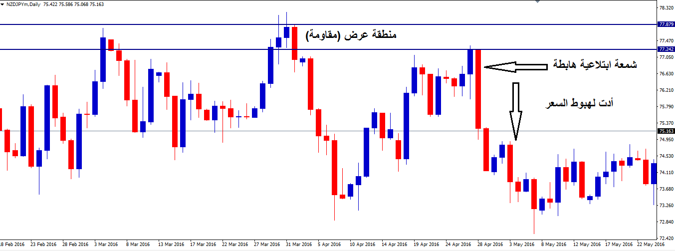 استخدام الشمعة الابتلاعية الهابطة