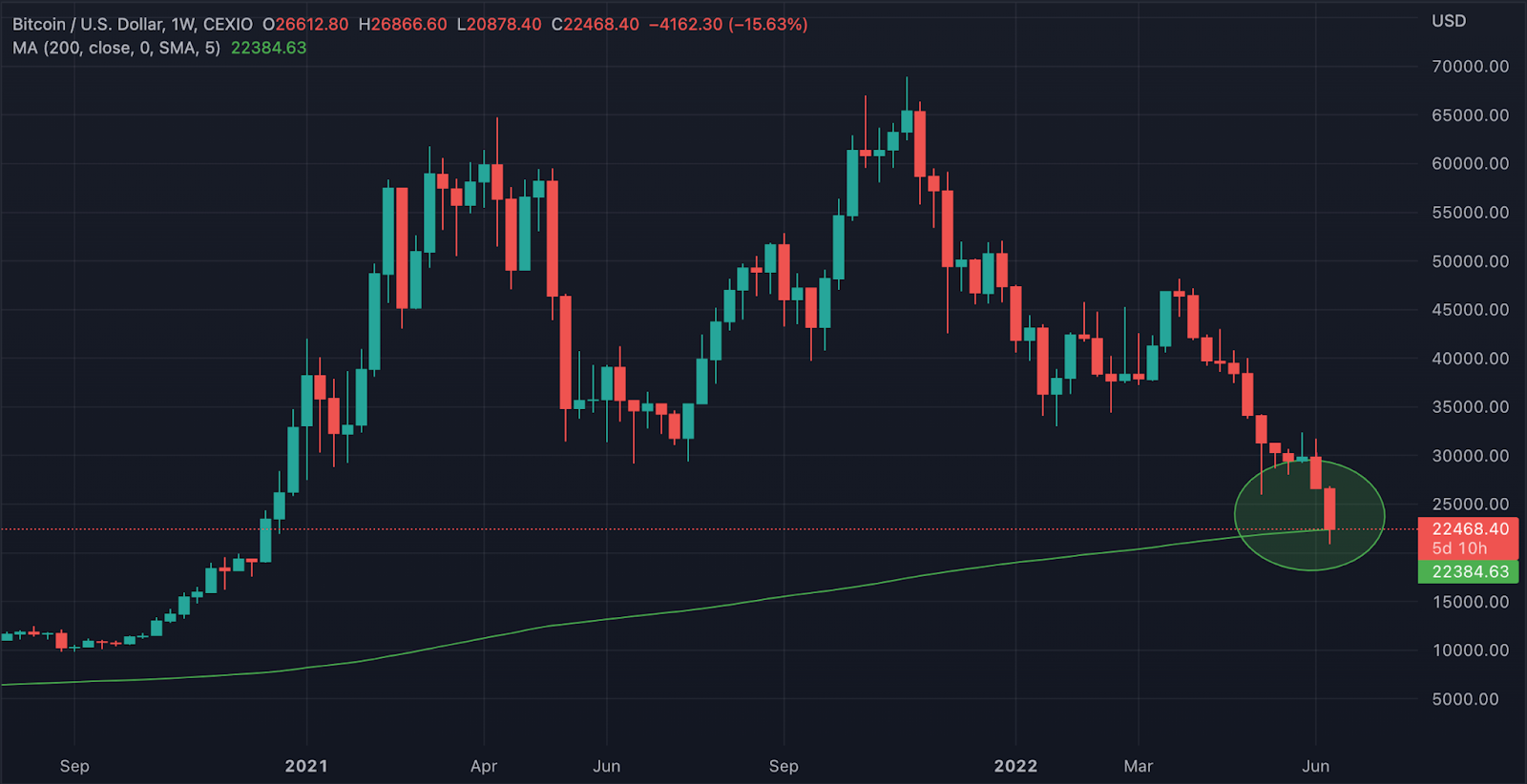 btc_reached_200_week_MA