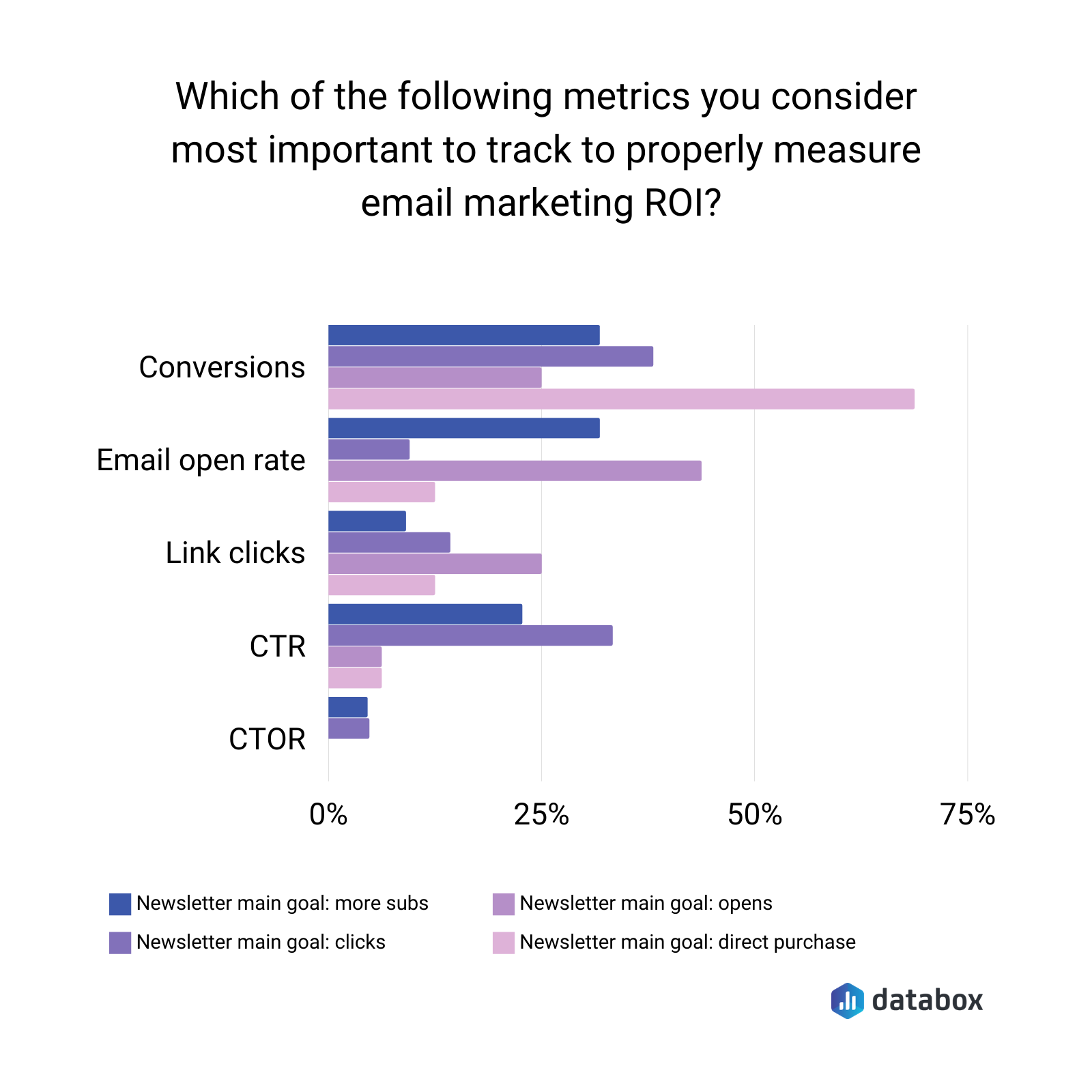 Most important metrics for tracking email marketing ROI