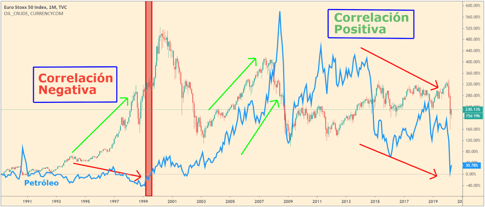 Relación petróleo bolsa