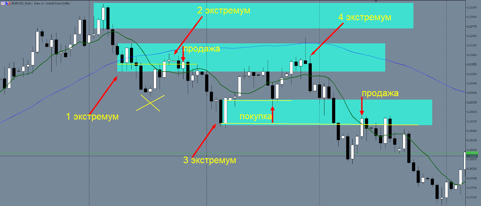 стратегия торговли по уровням точек экстремумов