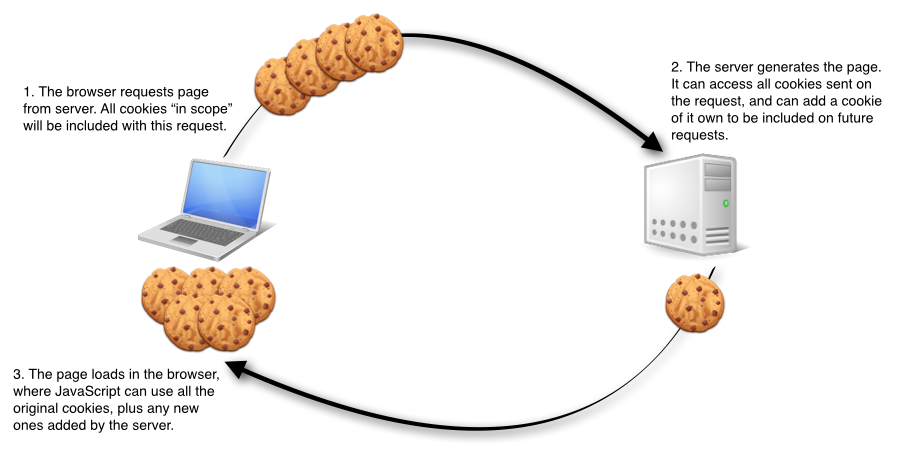 how cookies work