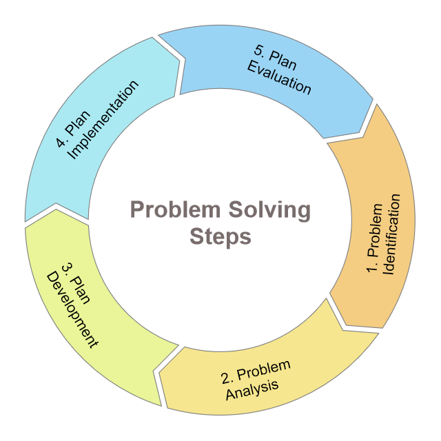 4 step problem solving mtss