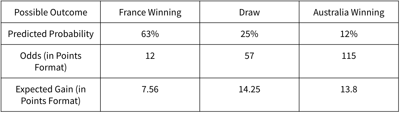 Probabilities, odds and expected gains for the France - Australia game