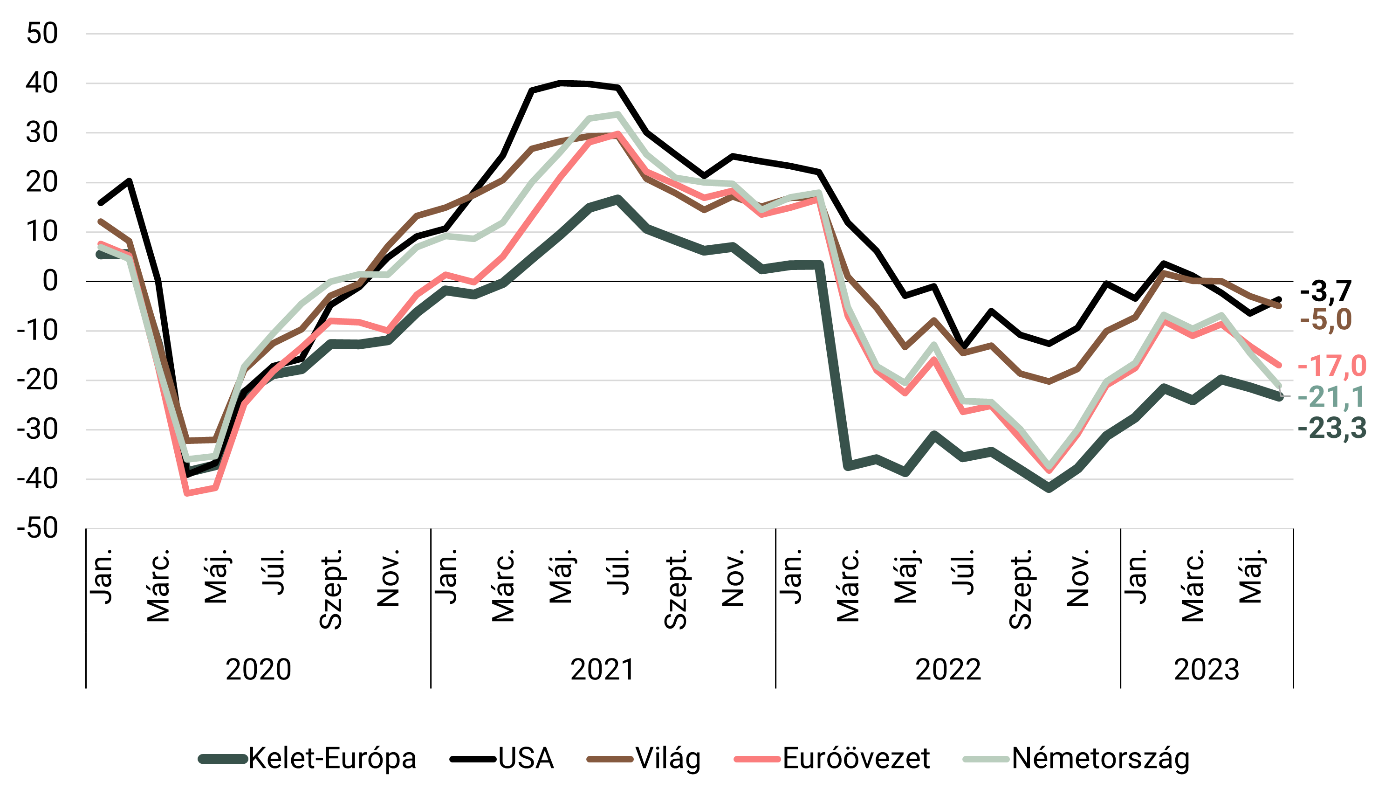 A magyar gazdaság exportképessége kimagasló – makronom.eu