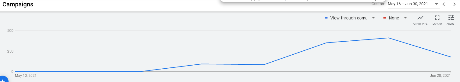 Google Adwords campaigns chart